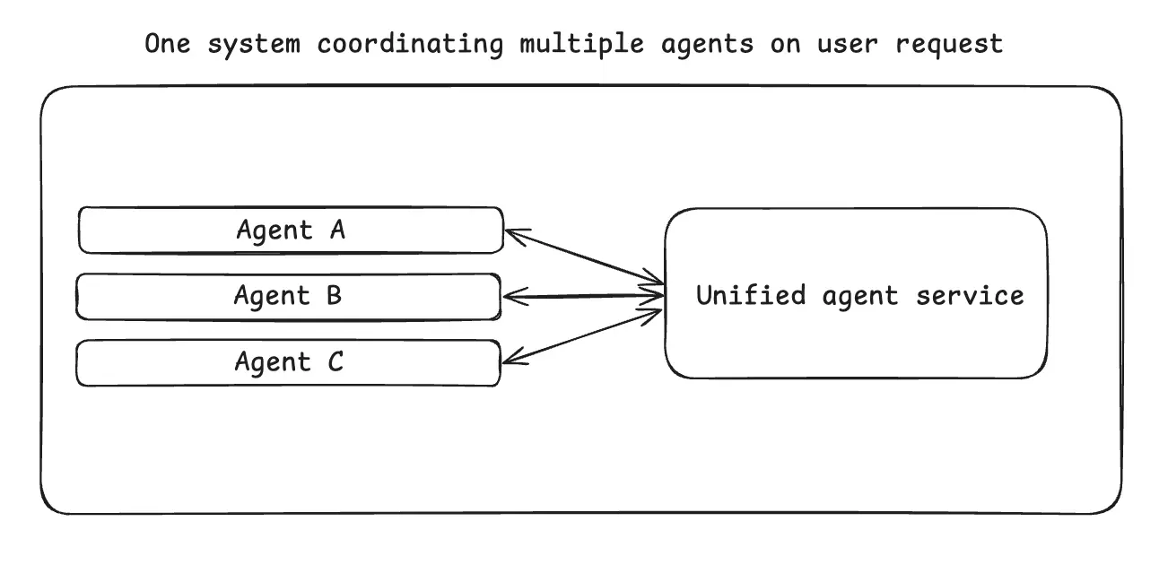 Unified Agent System architecture for multi-agent AI orchestration